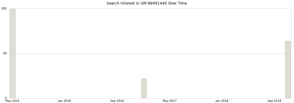 Search interest in GM 88991440 part aggregated by months over time.
