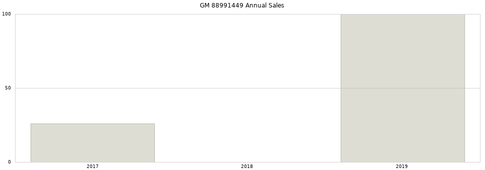 GM 88991449 part annual sales from 2014 to 2020.