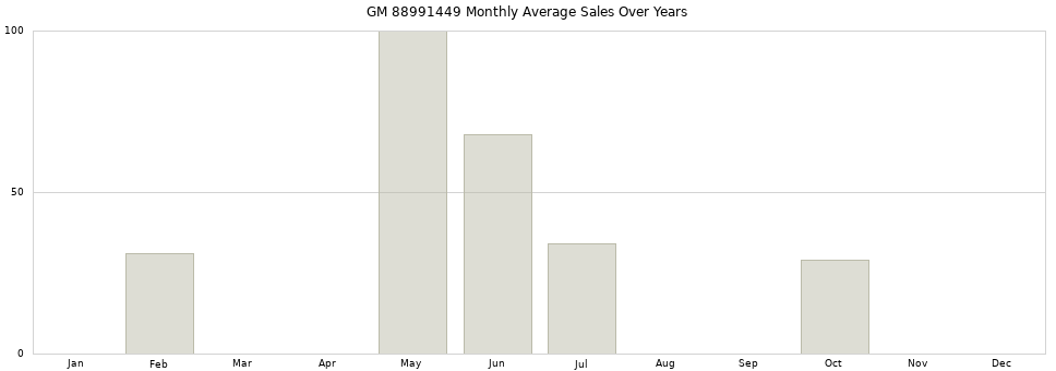 GM 88991449 monthly average sales over years from 2014 to 2020.