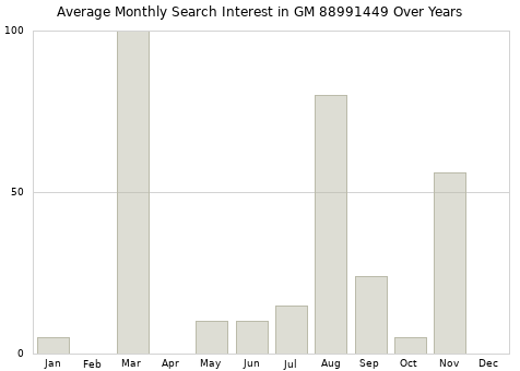 Monthly average search interest in GM 88991449 part over years from 2013 to 2020.