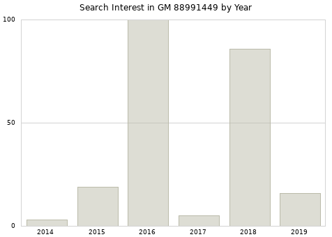 Annual search interest in GM 88991449 part.