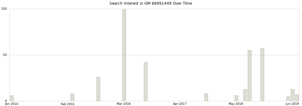 Search interest in GM 88991449 part aggregated by months over time.