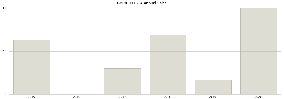 GM 88991514 part annual sales from 2014 to 2020.