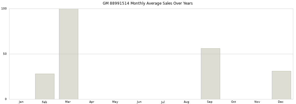 GM 88991514 monthly average sales over years from 2014 to 2020.