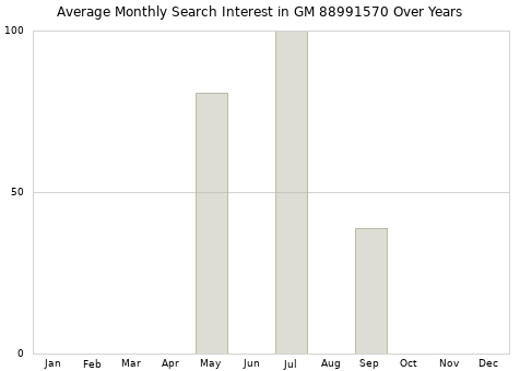 Monthly average search interest in GM 88991570 part over years from 2013 to 2020.