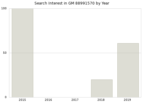 Annual search interest in GM 88991570 part.