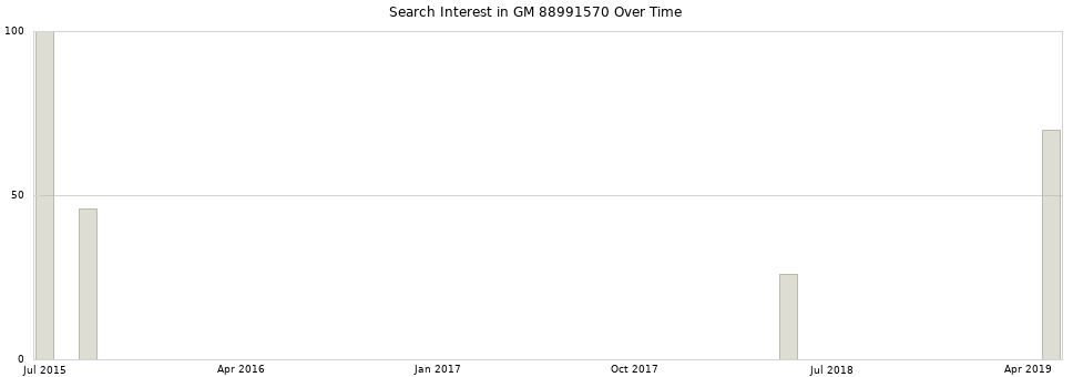 Search interest in GM 88991570 part aggregated by months over time.