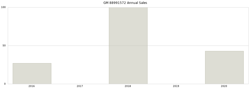 GM 88991572 part annual sales from 2014 to 2020.
