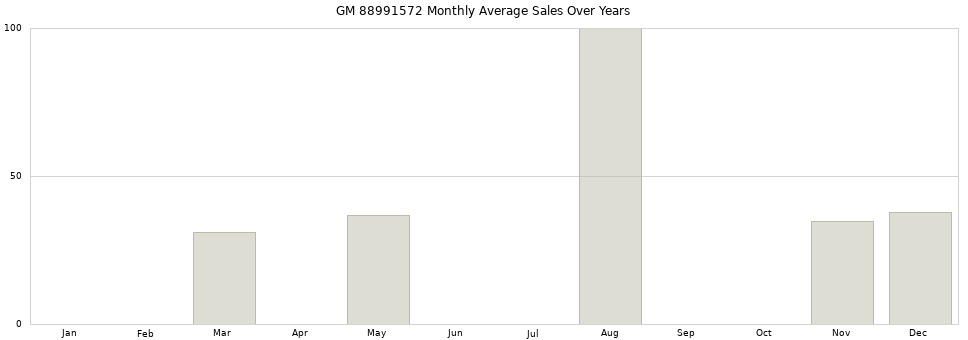 GM 88991572 monthly average sales over years from 2014 to 2020.