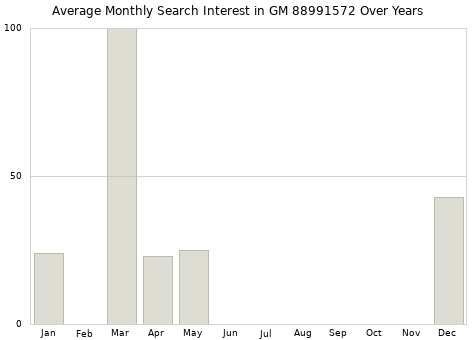 Monthly average search interest in GM 88991572 part over years from 2013 to 2020.
