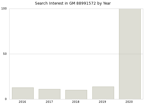Annual search interest in GM 88991572 part.