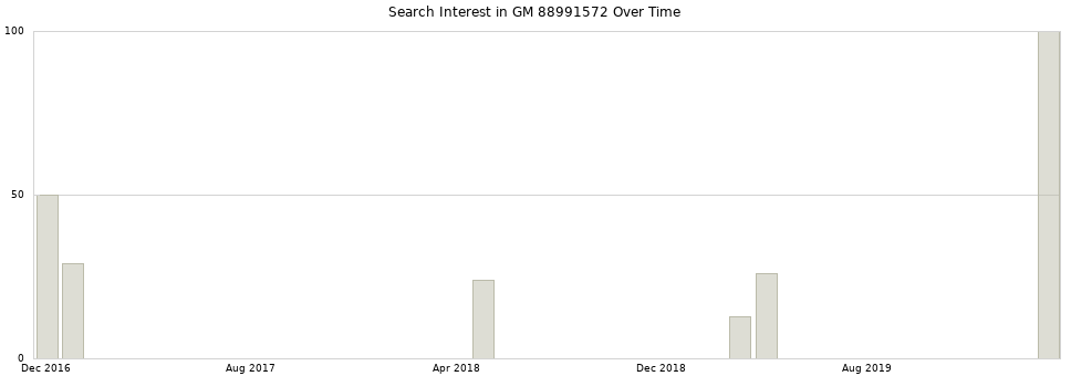 Search interest in GM 88991572 part aggregated by months over time.