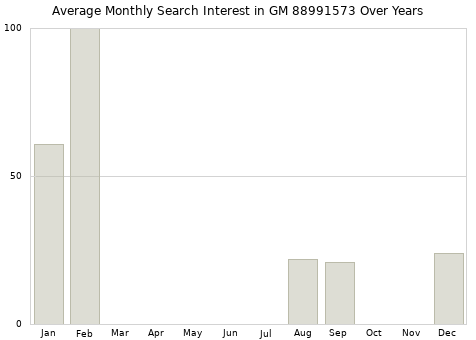Monthly average search interest in GM 88991573 part over years from 2013 to 2020.