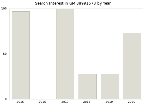 Annual search interest in GM 88991573 part.
