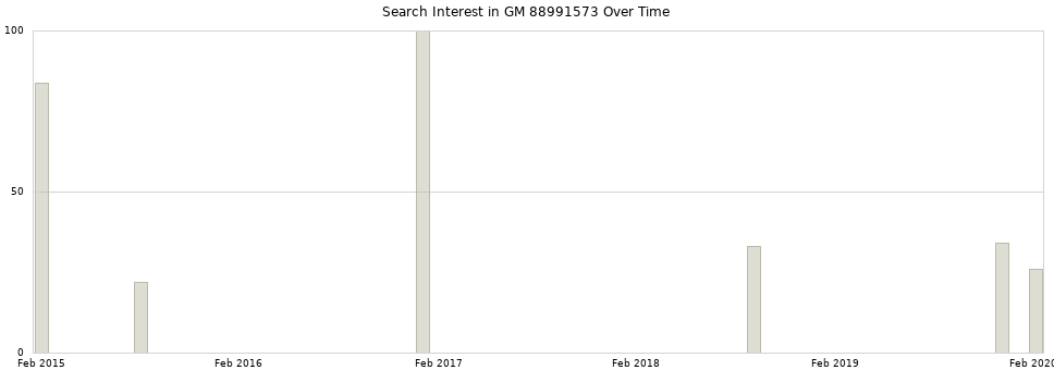 Search interest in GM 88991573 part aggregated by months over time.