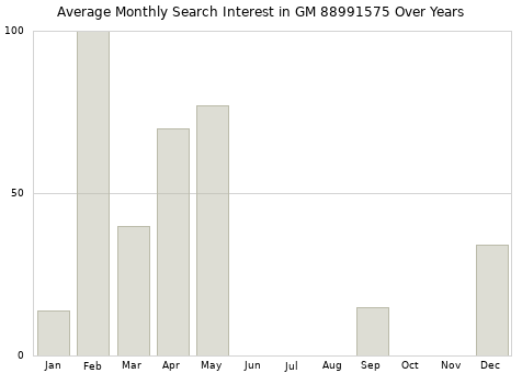 Monthly average search interest in GM 88991575 part over years from 2013 to 2020.