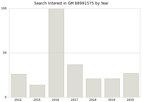 Annual search interest in GM 88991575 part.