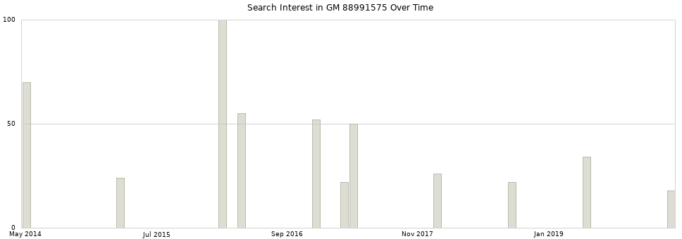 Search interest in GM 88991575 part aggregated by months over time.