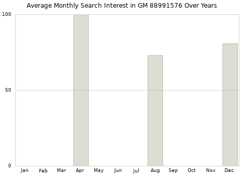 Monthly average search interest in GM 88991576 part over years from 2013 to 2020.