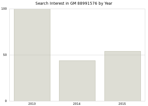 Annual search interest in GM 88991576 part.