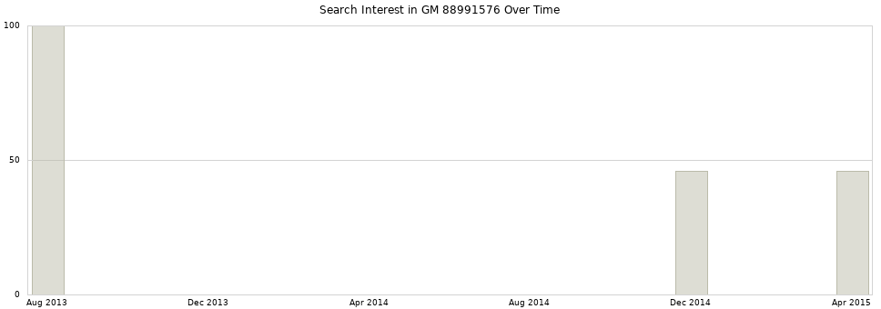 Search interest in GM 88991576 part aggregated by months over time.