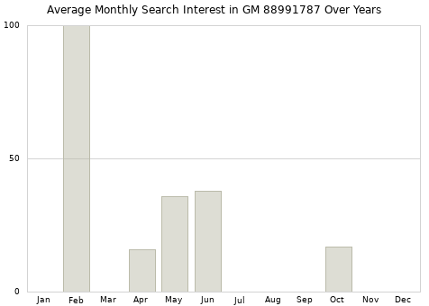 Monthly average search interest in GM 88991787 part over years from 2013 to 2020.