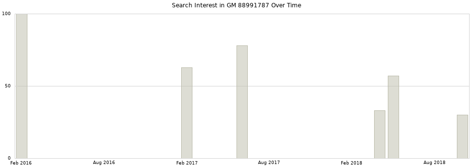 Search interest in GM 88991787 part aggregated by months over time.