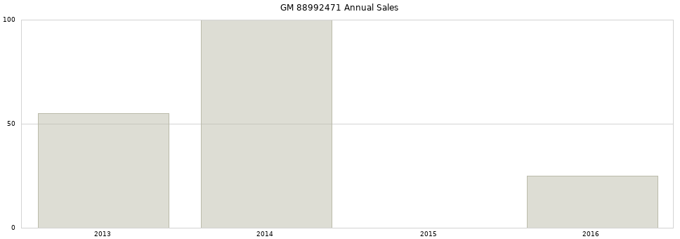 GM 88992471 part annual sales from 2014 to 2020.