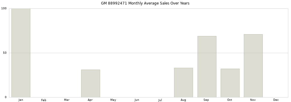 GM 88992471 monthly average sales over years from 2014 to 2020.