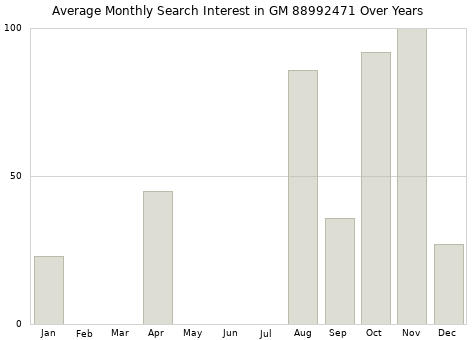 Monthly average search interest in GM 88992471 part over years from 2013 to 2020.