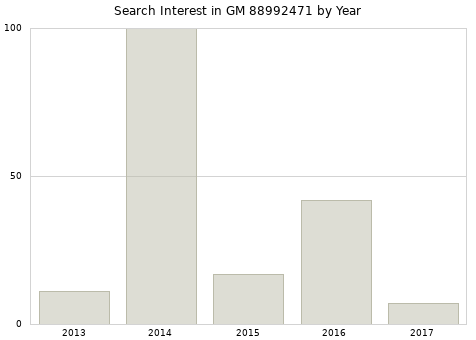 Annual search interest in GM 88992471 part.