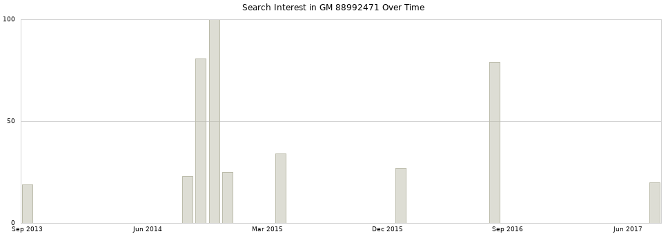 Search interest in GM 88992471 part aggregated by months over time.