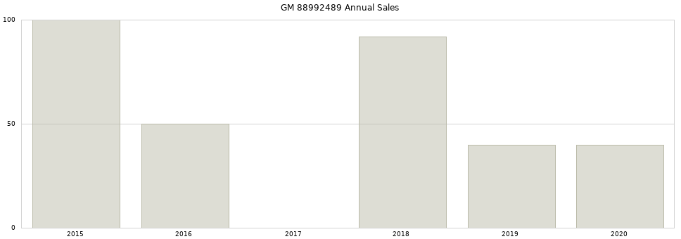 GM 88992489 part annual sales from 2014 to 2020.