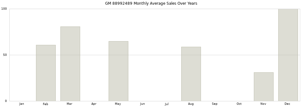 GM 88992489 monthly average sales over years from 2014 to 2020.