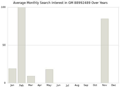 Monthly average search interest in GM 88992489 part over years from 2013 to 2020.