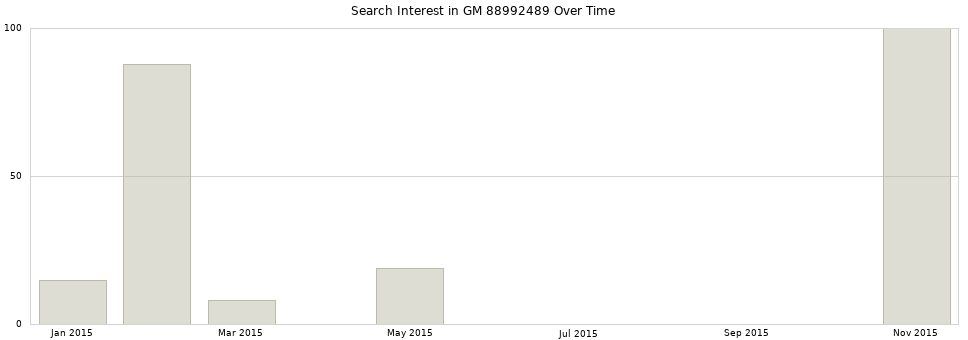 Search interest in GM 88992489 part aggregated by months over time.