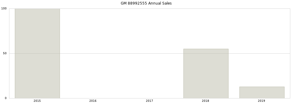 GM 88992555 part annual sales from 2014 to 2020.