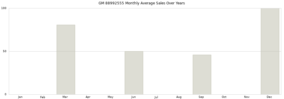 GM 88992555 monthly average sales over years from 2014 to 2020.