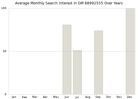 Monthly average search interest in GM 88992555 part over years from 2013 to 2020.