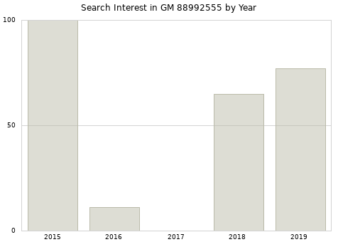 Annual search interest in GM 88992555 part.