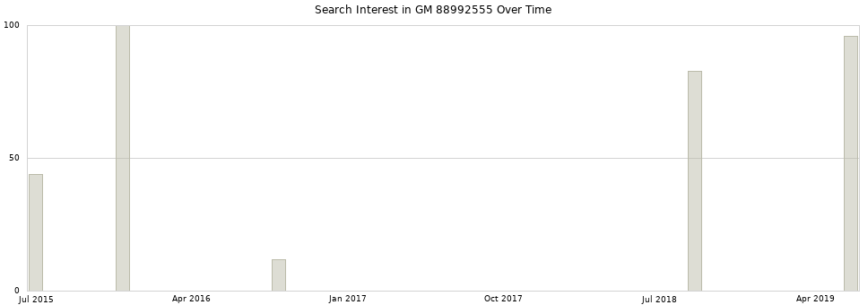 Search interest in GM 88992555 part aggregated by months over time.