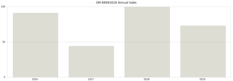 GM 88992628 part annual sales from 2014 to 2020.