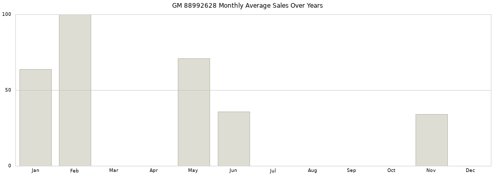 GM 88992628 monthly average sales over years from 2014 to 2020.