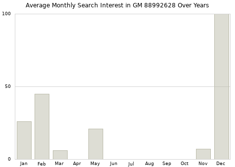 Monthly average search interest in GM 88992628 part over years from 2013 to 2020.