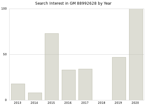 Annual search interest in GM 88992628 part.