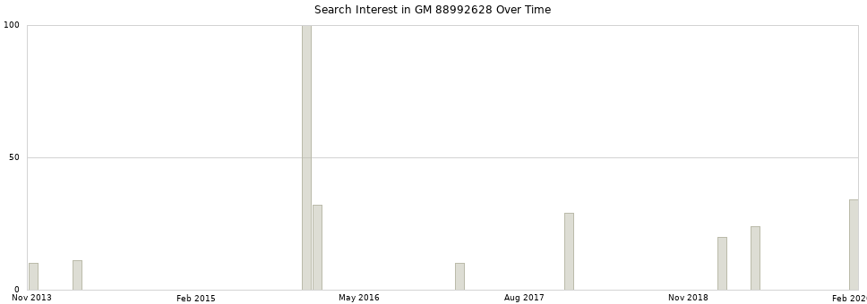 Search interest in GM 88992628 part aggregated by months over time.