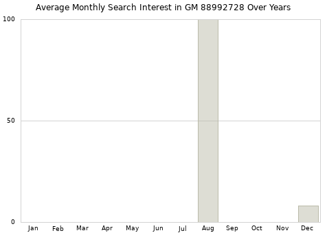 Monthly average search interest in GM 88992728 part over years from 2013 to 2020.