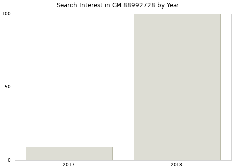 Annual search interest in GM 88992728 part.