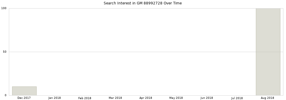 Search interest in GM 88992728 part aggregated by months over time.