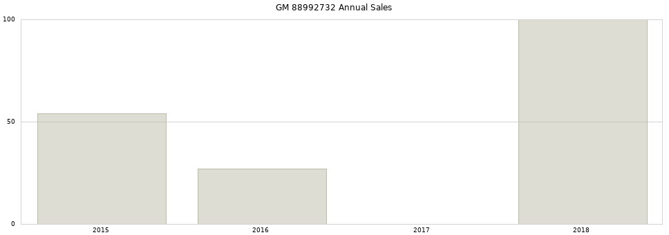 GM 88992732 part annual sales from 2014 to 2020.